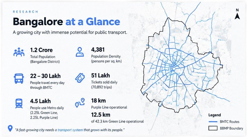 Bangalore at a glance — population, ridership and route-network research