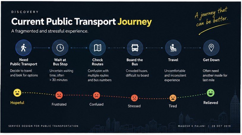 Discovery — mapping the current, fragmented transit journey