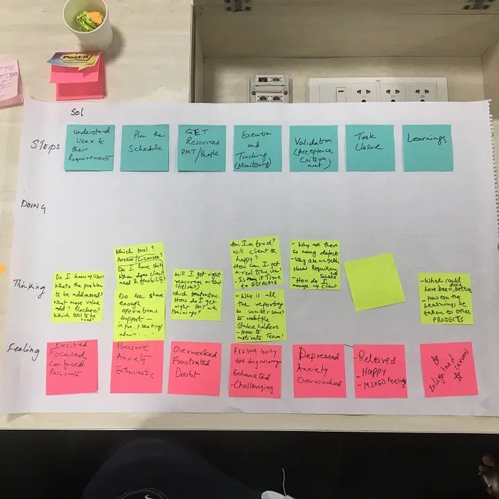 Empathy map — steps, thinking and feeling across the PM journey